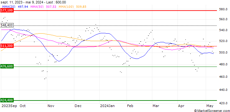 Chart MSCI ACWI/AUTOMOBILES (GDTR)