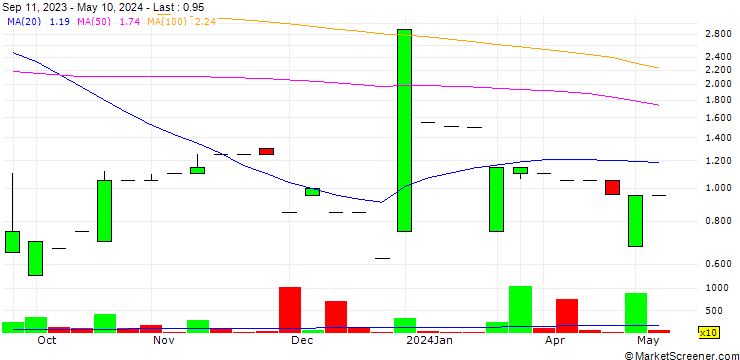 Chart Panamera Holdings Corporation