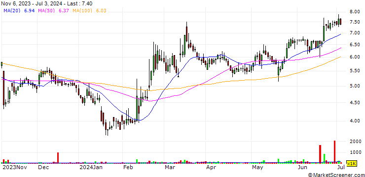 Chart biote Corp.