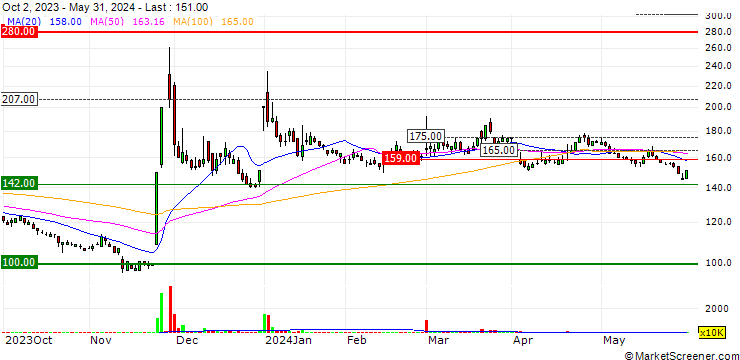 Chart Jibannet Holdings Co., Ltd.