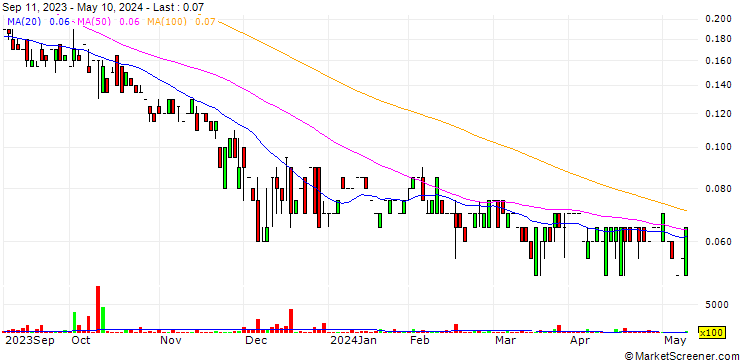 Chart ACME Lithium Inc.