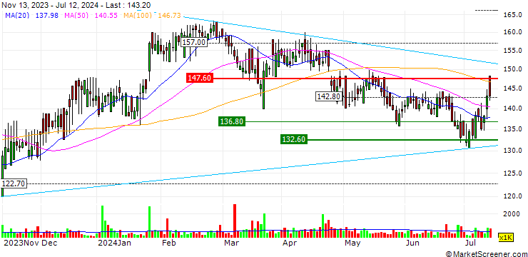Chart Wickes Group plc