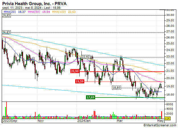 Privia Health Group, Inc. : Privia Health Group, Inc. : Underpinned by a support level