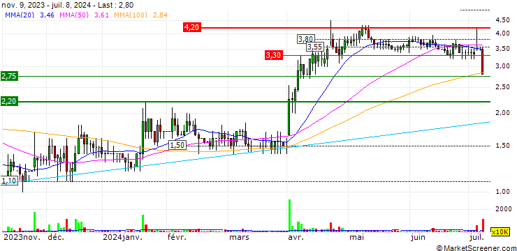 Chart East Star Resources Plc