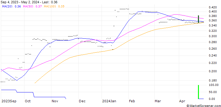 Chart SulNOx Group PLC