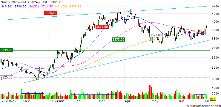 Chart Japan Exchange Group, Inc.