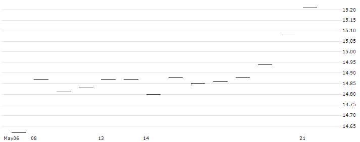 Evolve FANGMA Index ETF - USD(TECH.U) : Historical Chart (5-day)