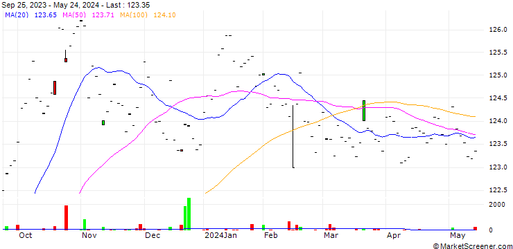 Chart OSSIAM US STEEPENER UCITS ETF 1C - USD