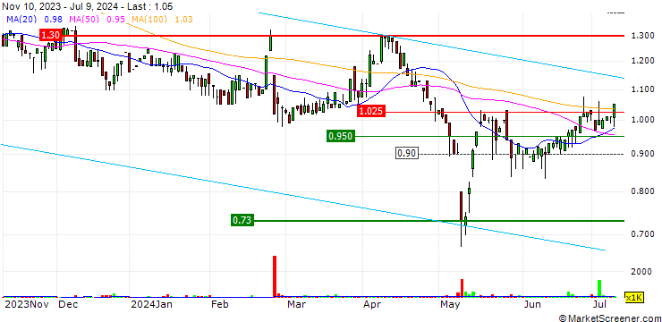 Chart Trajan Group Holdings Limited