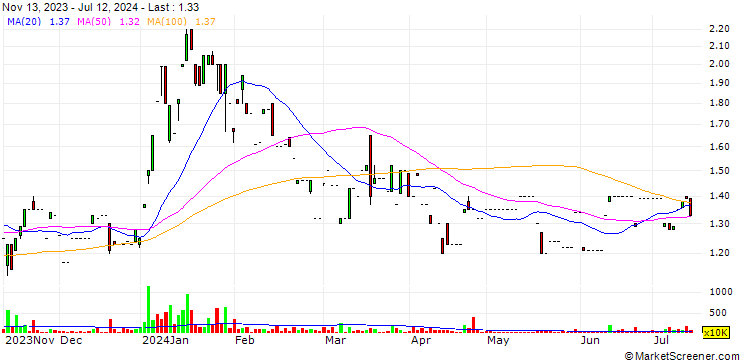 Chart UPDC Plc