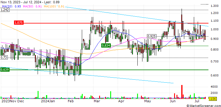 Chart Sound Energy plc