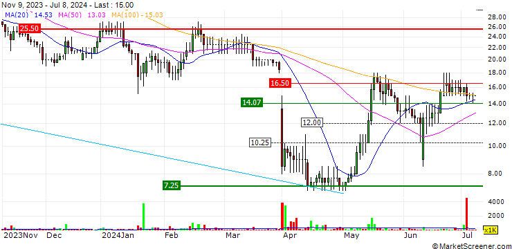Chart Belluscura plc
