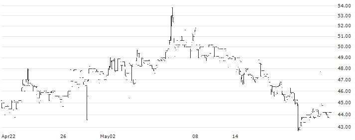 Bokusgruppen AB(BOKUS) : Historical Chart (5-day)
