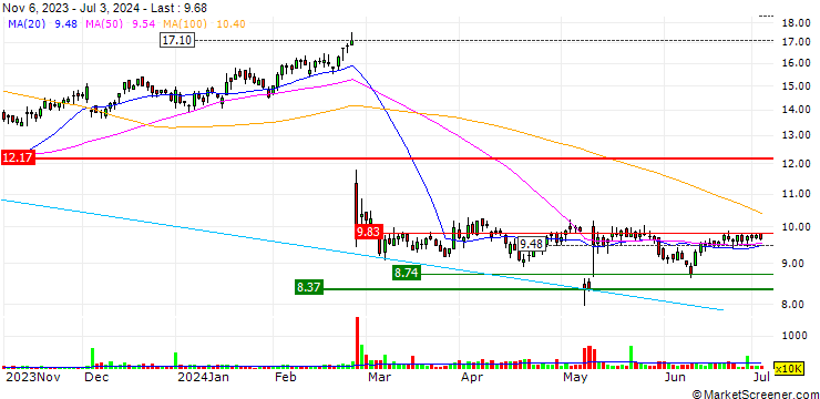Chart Integral Ad Science Holding Corp.
