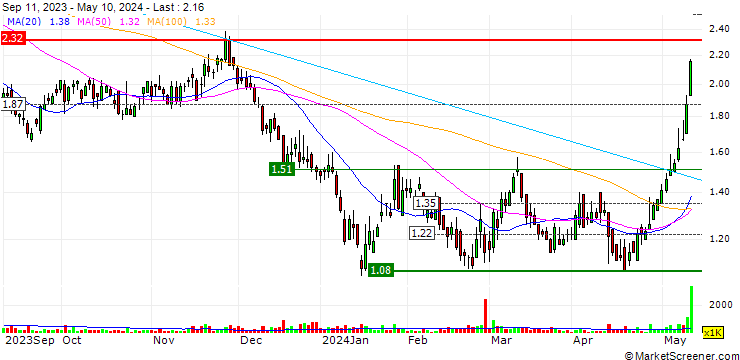 Chart Dingdong (Cayman) Limited