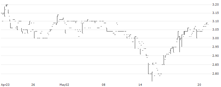 Biotalys NV(BTLS) : Historical Chart (5-day)