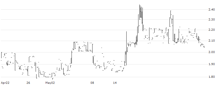 Sentage Holdings Inc.(SNTG) : Historical Chart (5-day)