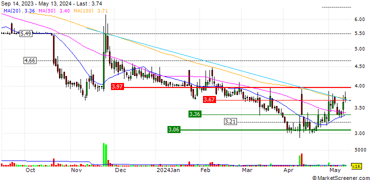 Chart AMTD Digital Inc.
