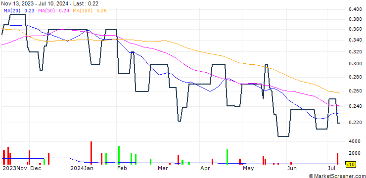 Chart Transtech Optelecom Science Holdings Limited
