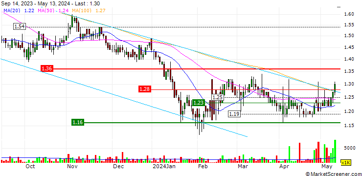 Chart China Youran Dairy Group Limited