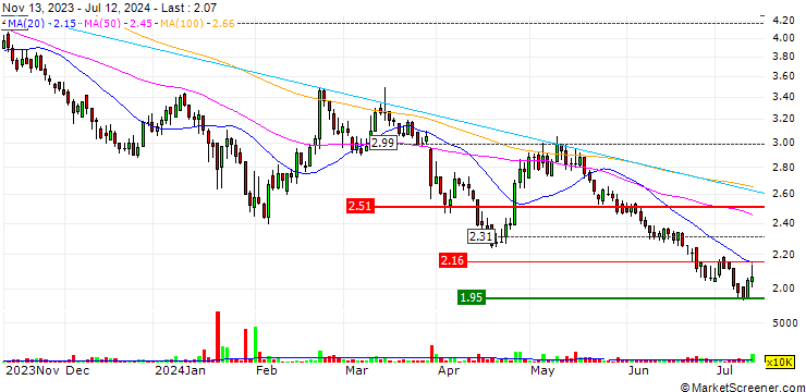 Chart Nayuki Holdings Limited