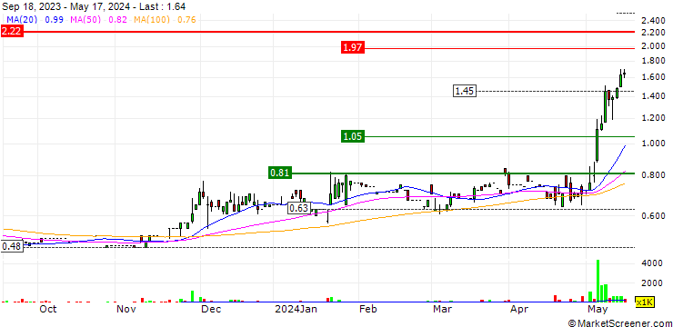 Chart Ling Yue Services Group Limited