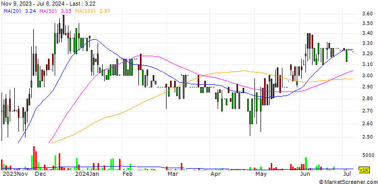 Chart Kelso Group Holdings Plc