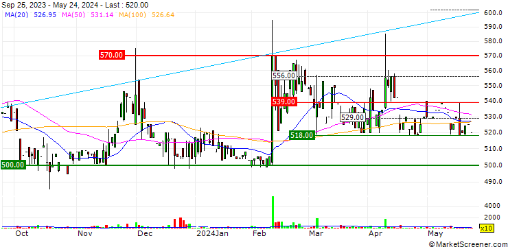 Chart Omni-Plus System Limited