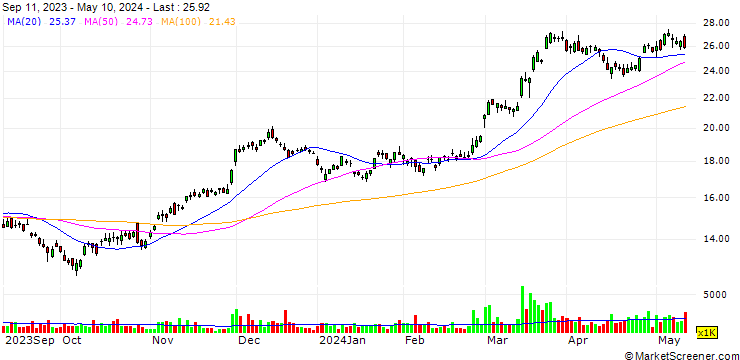 Chart Embraer S.A.