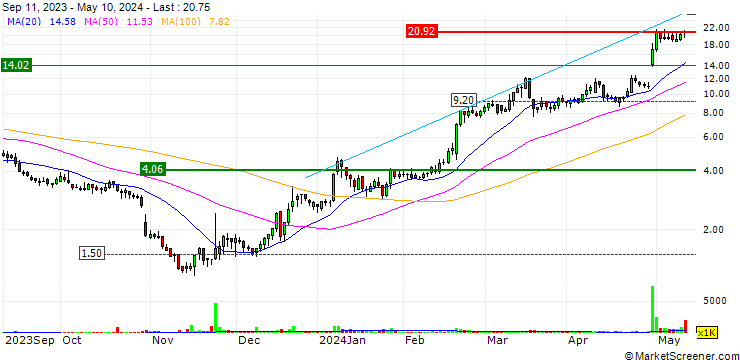 Chart GeneDx Holdings Corp.