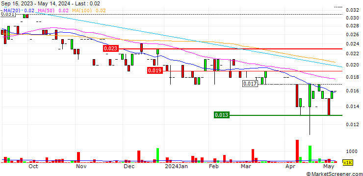 Chart East 33 Limited