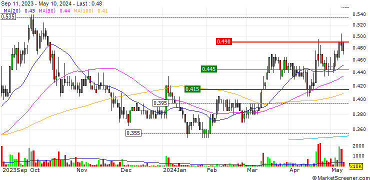 Chart Ramssol Group