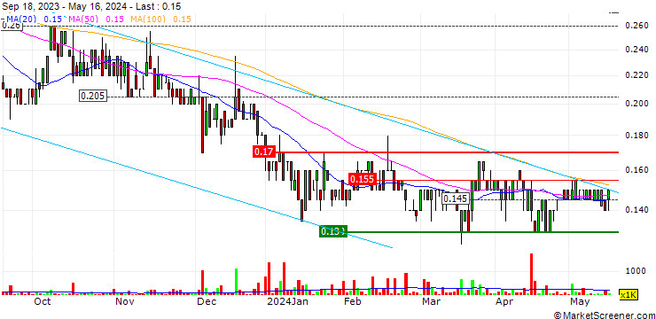 Chart Li-S Energy Limited