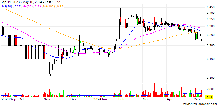 Chart Element79 Gold Corp.