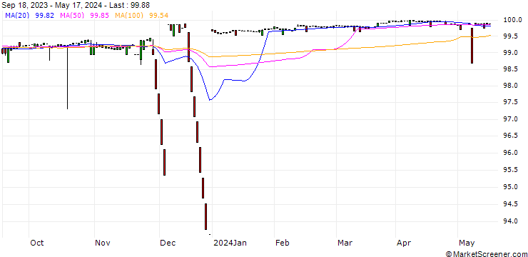 Chart SWISSGRID1.625B25
