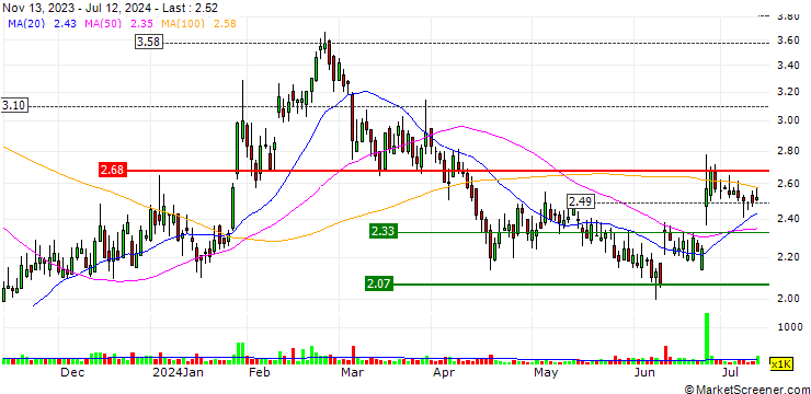 Chart Oramed Pharmaceuticals Inc.