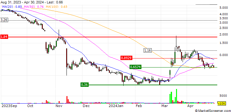 Chart Li-Cycle Holdings Corp.