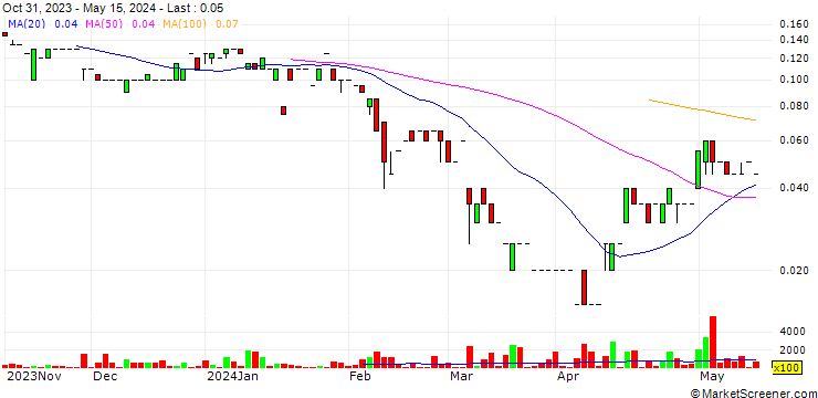 Chart Centenario Gold Corp.