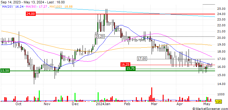 Chart Likewise Group Plc