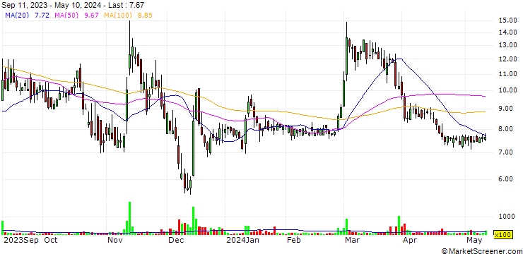 Chart Xos, Inc.