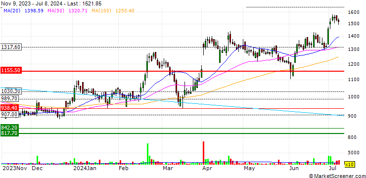 Chart Epigral Limited