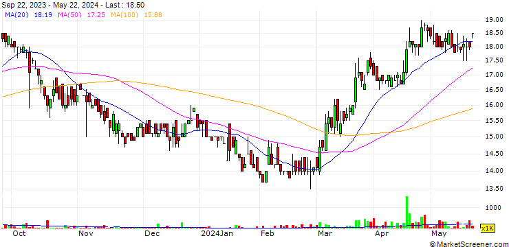 Chart JAT Holdings Plc