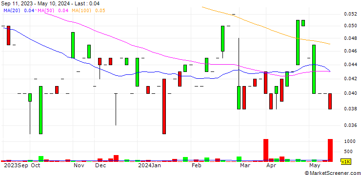 Chart X2M Connect Limited