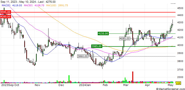 Chart SK Reits Co., Ltd.