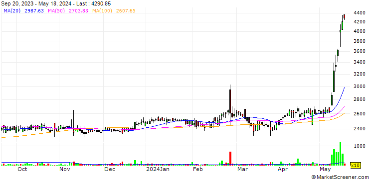 Chart Stovec Industries Limited