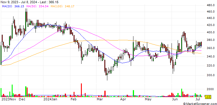 Chart Bambino Agro Industries Limited