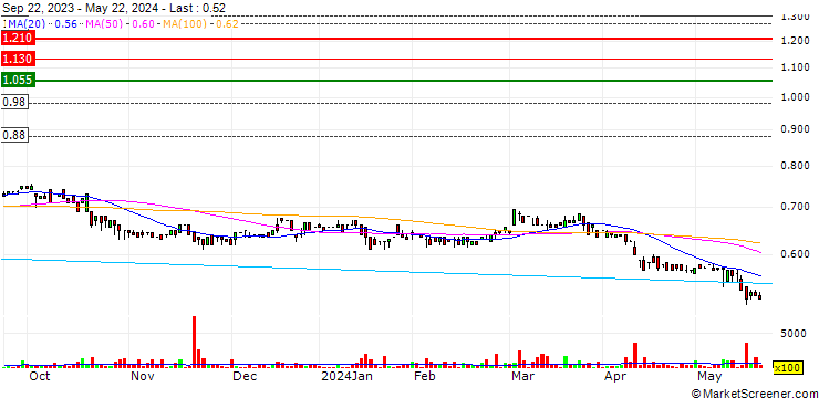 Chart NAOS Emerging Opportunities Company Limited