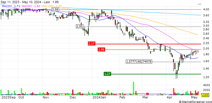 Chart Transcenta Holding Limited