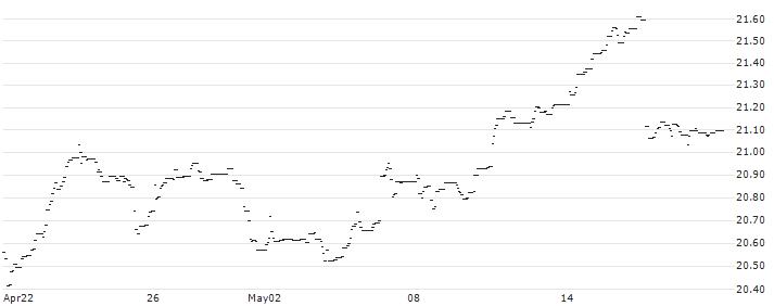 iShares FTSE MIB UCITS ETF EUR (Dist) - EUR(2B7V) : Historical Chart (5-day)