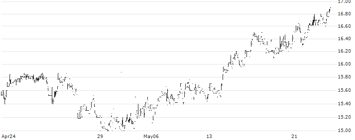 medmix AG(MEDX) : Historical Chart (5-day)